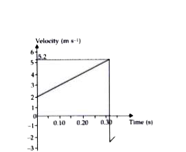 A ball is thrown down from a certain height and allowed to fall downward. Figure shows how the velocity of the ball varies with time t. Air resistance may be ignored. The ball has mass 0.23kg and leaves the thrower's hand at t=0. It hits the ground at t= 0.320s and rebounds iwth 50% of the speed with which it hit the ground.      Determine the velocity of the ball just after it rebounds