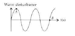 A violin string emits sound waves with a frequency of 850 Hz as shown in the given figure.      If the speed of sound in air is 340 m s
