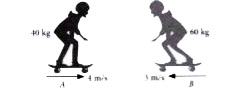 Two skaters A and B  are moving in opposite directions  such as they  collide head - on and immediately become entangled. Skater A has a mass of 40 kg and is  moving  with a velocity 4 m/s eastwards while the other skater B  has a mass of 60 kg  and is moving  with  a velocity 3 m/  westwards.  Assume that hte frictional force acting  between   the skaters and the  ground is  negligible          The velocity with  which the two  entangled  skaters will  move after  collision  is
