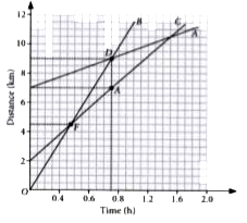 Given figure  shows the distance - time graph of three object A, B and C as time  is taken on x- axis  and distance is taken on y - axis . The slope  of the distance - time graph of an  object represents its  speed .   The magnitude of displacement  equal to the distance travelled by the object , then  we can use the  term uniform velocity in  place  of uniform speed          Choose the correct distance - time  graph  for an object moving  with  uniform  velocity