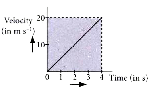 The velocity-time graph of a ball moving on the surface of a floor as shown in figure. Calculate the force acting on the force acting on the ball, if mass of the ball is 200g.