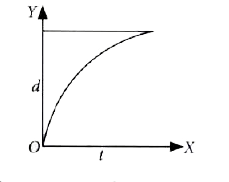 The distance of a particle as a function of time is shown here. The graph indicates that