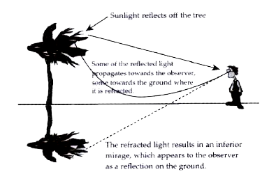 Two parallel rays of light A and B as shown in the figure pass through two boxes. The possible combination of devices used in boxes I and II are