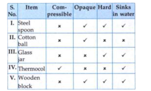 Hitesh has classified  some  common items  based on their properties as  shown in the table .        Which  of the given  items are not correctly  classified ?