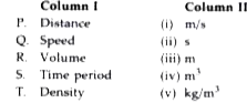 Match column I with column II and select the correct option from the given codes.