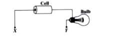 The bulb will  light up if the points X and Y are  connected through  .