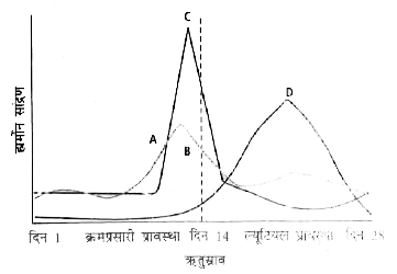 नीचे दिये गये ग्राफ को देखे जिसमें एक स्त्री के ऋतु नाव चक्र के दौरान अलग-अलग (A-D) हार्मोन्स की अन्तर्भूमिका को दर्शाया है और निम्न प्रश्नों के उत्तर दें।      निम्न में से कौन-सा हार्मोन मेनोपॉज के बाद मूत्र में उत्सर्जित होता है?