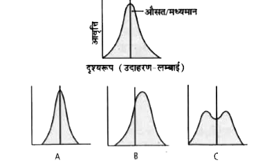 नीचे दिया गया चित्र विभिन्न ट्रेट्स पर प्राकृतिक चुनाव की विधि को दर्शाता है। निम्न में से कौन सा विकल्प तीनों ग्राफ्स A, B व C की सही पहचान करता है ?