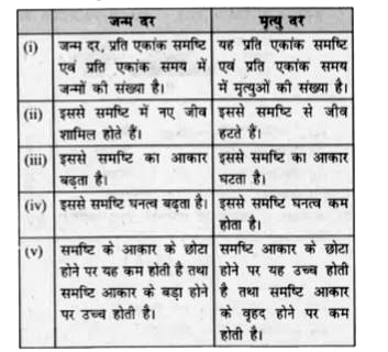 निम्न सारणी जन्म दर व मृत्यु दर में अन्तरों को संक्षेपित करती है | गलत को चुनें |