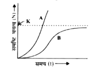दिये गये ग्राफ में समष्टि वृद्धि वक्रों (A एवं B) का अध्ययन कीजिए तथा गलत कथन को चुनिए |