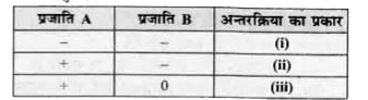 नीचे दी गई टेबल को देखे | यदि '+' का चिन्ह लाभदायक अन्तरक्रिया को दर्शाता है, '-' का चिन्ह अलाभदायक अन्तरक्रिया को दर्शाता है तथा '0' उदासीन अन्तरक्रिया के लिए है, तो अन्तरक्रिया (i), (ii) एवं (iii) के प्रकार को पहचानिए तथा सही विकल्प चुनिए