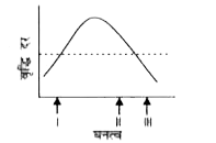 किसी निश्चित प्राणी प्रजाति में समष्टि घनत्व (N(t)) एवं समष्टि वृद्धि दर (R = N+(t + 1) // N(t)) के मध्य संबंध को नीचे दर्शाया गया है,       उन उपयुक्त समष्टि वृद्धि पैटर्न को नीचे दिये गये ग्राफों से चुनिए जो तब प्राप्त होते हैं जब ऊपर दिये गये ग्राफ में समष्टि, घनत्व (I, II, III) पर है | [ध्यान रहे कि A से D में y- अक्ष आपेक्षिक घनत्व है जिसकी चित्र में परम घनत्व से तुलना नहीं की जा सकती है |]