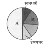 दिया गया पाई चित्र वर्टीब्रेट्स के मुख्य वर्गक की जातियों की समानुपाती संख्याओं को दर्शाता है | समूह A और B को पहचानें |