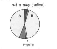 दिये गये पाई चित्र में जीवों के चिन्हित A और B समूहों को पहचानें जो पादप के मुख्य वर्गक की जातियों की समानुपातिक संख्या को दर्शाते हैं