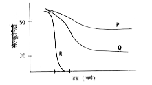 विभिन्न  उम्र  पर विभिन्न  अस्थियोँ  की अस्थि  मज्जा  में लाल  रक्त  कोशिका  के उत्पादन  की आपेक्षिक  दरों को ग्राफ  में दर्शाया  गया है।  P,Q व् R क्रमश  : हैं -