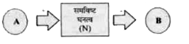 किसी अवधि के दौरान किसी दिए गए आवास में किसी समष्टि का घनत्व कुछ मुख्य प्रक्रियाओं में परिवर्तनों के कारण परिवर्तित होता है। इस आधार पर, दिए गए प्रवाह आरेख में A व B बॉक्स को पहचानें।