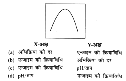 दिये गये ग्राफ के संबंध में सही विकल्प को चुनिए।