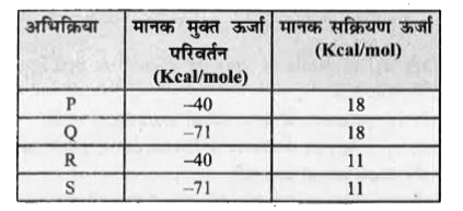 नीचे दी गई सारिणी में चार जैव रासायनिक क्रियाओं के लिए मानक मुक्त ऊर्जा परिवर्तन एवं मानक सक्रिय ऊर्जा दी गई है       नीचे कुछ निरूपण दिए गए हैं। इनमें से, सर्वाधिक उपयुक्त निरूपण है |