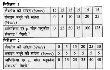 नीचे दिए गए डाटा का अध्ययन करें तथा दिए गए प्रश्नों का उत्तर दें।    एक बछड़े के आंत्रीय आस्तर (Intestinal lining) से लेक्टेज नामक नामक एन्जाइम के नमूने को विलगित किया गया। एन्जाइम के नमूने की क्रियाविधि को मूल्यांकन करने के लिए परीक्षण किए गए। लेक्टेज का क्रियाधार डाइसेकेराइड लेक्टोज है। लेक्टेज, लेक्टोज के अणु को दो अणुओं में विभक्त कर देता है, तथा एक ग्लूकोज अणु एवं एक गैलेक्टोज अणु का निर्माण होता है। दो निरीक्षण संपन्न किए गए-       निम्न में से किस कथन को दो निरीक्षणों के निष्कर्ष के रूप में स्वीकार किया जा सकता है?