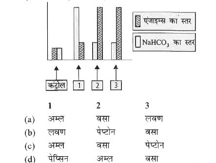 नीचे दिये गए बार ग्राफ में कुछ यौगिकों (आंशिक रूप से पचित भोजन में उपस्थित) का अग्नाशयी स्रावण पर प्रभाव दर्शाया गया है। यौगिक 1, 2 व 3 हैं