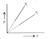 नियत आयतन पर किसी गैस के दिए गए द्रव्यमान के लिए P बनाम T का ग्राफ एक सीधी रेखा होता है | किसी आदर्श गैस के लिए नियत आयतन V(1)