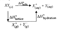 नीचे दिये गये चित्र का अध्ययन कीजिए तथा सही व्यंजक को चिन्हित कीजिए।      जल में XY((s)), DeltaH