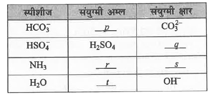 दी गई सारणी में खाली स्थानों को उचित विकल्प से भरो।