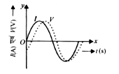 एक वोल्टता V=V(0)sin100t के किसी ए.सी. श्रोत को परिपथ में जोड़ा जाता है, तो परिपथ में वोल्टता V एवं धारा I के मध्य कालान्तर चित्रानुसार pi//4 प्रेक्षित होती है | यदि परिपथ के केवल श्रेणी में RC या RL या LC संभव सूप से हो, तो दो तत्वों के संभव मान होंगे -