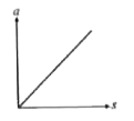 सीधी रेखा में गति करते हुए किसी कण के त्वरण (a)-विस्थापन (s) ग्राफ को यहाँ दर्शाया गया है। कण का प्रारंभिक वेग शून्य है। कण का V-5 ग्राफ होगा-