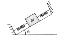 किसी चिकने नत समतल पर, M द्रव्यमान का एक गुटका दो स्प्रिंगों के मध्य जोड़ा जाता है। स्प्रिंगों के दूसरे सिरे दृढ़ टेकों से स्थिर हैं। यदि प्रत्येक स्प्रिंग का स्प्रिंग नियतांक k है, तो गुटके के दोलन का आवर्तकाल है(स्प्रिंगों को द्रव्यमानहीन मानकर)