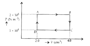 किसी चक्रीय प्रक्रम (ABCDA) में किसी गैस के P-V आरेख को ग्राफ में दर्शाया गया है , जहाँ P(1) का मात्रक