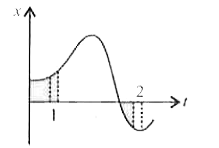 चित्र में एकविमीय चाल में किसी कण के (x-1) आलेख को दर्शाया गया है। इसमें समय के दो भिन्न व समान समयान्तरालों को दर्शाया गया है। माना कि v(1) एवं v(2) औसत चालें क्रमशः 1 एवं 2 समयान्तरालों में हैं, तब