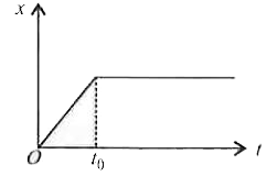 दिया गया चित्र x-अक्ष पर गतिमान किसी कण की चाल के विस्थापन-समय (-1) ग्राफ को दर्शाता है।