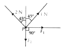 चित्र में दर्शाए गए अनुसार डोरियों के द्वारा निर्मित P बिन्दु पर बल कार्य कर रहे हैं, जो विरामावस्था में है। F(1) व F(2) बल हैं -