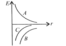 चित्र वृत्तीय गति में किसी उपग्रह की कक्षीय त्रिज्या r के साथ ऊर्जा E के परिवर्तन को दर्शाता है सही कथन को चुनिए।