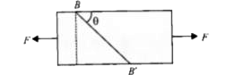 अनुप्रस्थ परिच्छेद क्षेत्रफल A की किसी छड़ के सिरों पर चित्रानुसार दो समान एवं विपरीत तनन बल आरोपित किये जाते हैं । माना एक समतल BB' लम्बाई से कोण theta बनाता है।    theta के किस मान के लिए, अपरूपक प्रतिबल अधिकतम होगा?