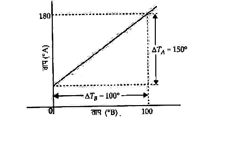दो ताप पैमाने A एवं B के मध्य ग्राफ को चित्र में दिखाया गया  है। ऊपरी स्थिर बिन्दु एवं निचले स्थिर बिन्दु के मध्य पैमाने A पर 150 समान भाग तथा पैमाने B पर 100 भाग हैं। दोनों पैमानों के मध्य परिवर्तन के लिए सम्बन्ध हैं -