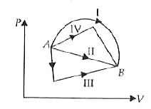 एक आदर्श गैस में चित्रानुसार P- V की तरह, चार विभिन्न पथों I, II, III व IV के माध्यम से A से B में अवस्था परिवर्तन होता है। इसके परिणामस्वरूप, अवस्थाओं में समान परिवर्तन होता है, तब आंतरिक ऊर्जा में परिवर्तन है-