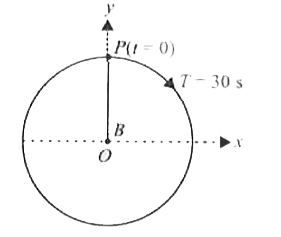 चित्र किसी कण की वृत्तीय गति को दर्शाता है। वृत्त की त्रिज्या, आवर्तकाल, परिक्रमण की दिशा एवं प्रारंभिक स्थिति चित्र में दर्शायी गई हैं। परिक्रमण करते कण P के त्रिज्या सदिश के  x- प्रेक्षेप की सरल आवर्त गति क्या होगी?