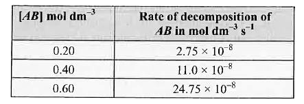 For the decomposition of a compound AB at 600 K, the following data were obtained          The order for the decomposition of AB is