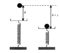 A ball of mass m is dropped from a heighth on a platform fixed at the top of a vertical spring, as shown in figure. The platform is depressed by a distance x. Then the spring constant is