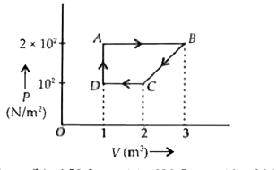 A cyclic process is shown in the figure. Work done during the cyclic process ABCDA is