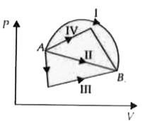 The given P - V diagram is showing an ideal gas undergoing a change of state different paths I, II, III and IV that lead to the same change of state, then change in internal energy is
