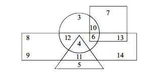 The following question is based on the diagram given below .      (i) Rectangle represents males .   (ii) Triangle represents educated people .   (iii) Circle represents urban people .   (iv) Square represents civil servants .   Who among the following is uneducated urban male who is not a civil servant ?