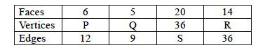 Using Euler's formula find the values of P,Q,R and S respectively .