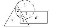 In the given Venn diagram, of circle represents 'Politicians's, triangle represents 'Doctors' and rectangle represents 'Married people', then which of the following numbers represents the Married doctors who are not politicians ?