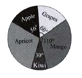 The given pie chart shows the different types of fruits in a store. The total number of fruits in the store is 1080      If a fruit is selected at random, then   (a) Find the probability that the selected fruit is an Apricot   (b) Find the probability that the selected fruit is a Kiwi