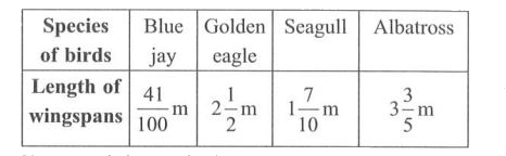 The wingspans of different species of birds is given below.      How much longer is the wingspan of a Golden eagle than the wingspan of a Blue jay?