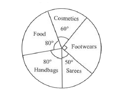 Riya spends Rs 10800 in a month. The given pie chart shows the amount of money spend by Riya on various items in a month. Study the pie chart carefully and answer the following questions.      (i) What fraction of money does Riya spends on sarees?   (ii) How much less does she spend on handbags than on footwears?   (iii) What percentage of money is spent on food?