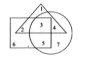 The triangle, rectangle and circle shown here respectively represent the rural, honest and educated people. Which one of the fo llowing regions represent the honest educated people who are not rural ?